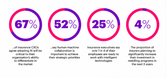 Accenture Insurance Industry Needs to Change to Embrace AI